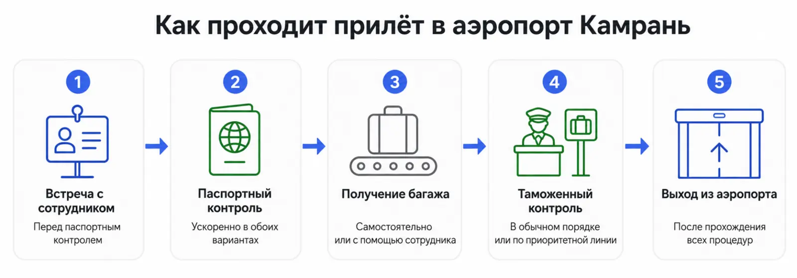 Схема прохождения Fast Track при прилёте в аэропорт Камрань
