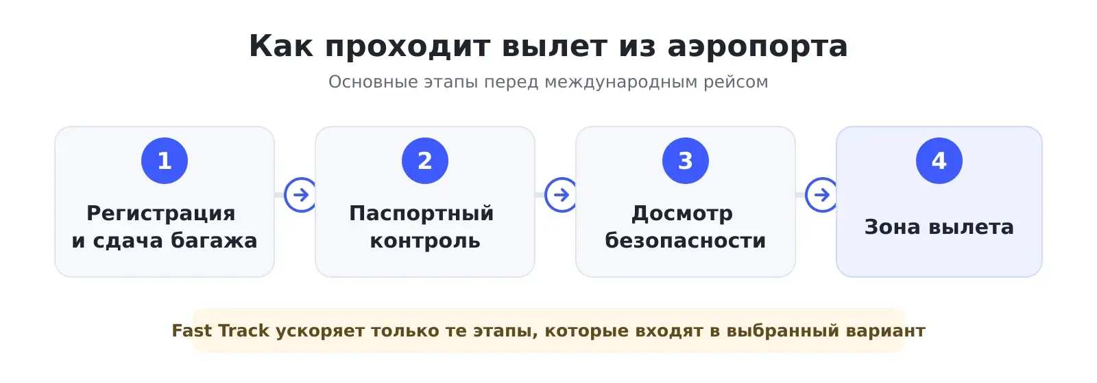 Схема прохождения Fast Track при вылете из аэропорта Камрань